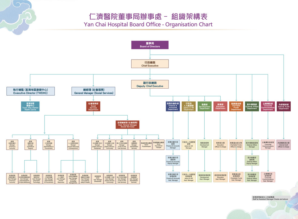 仁濟醫院董事局辦事處組織架構表