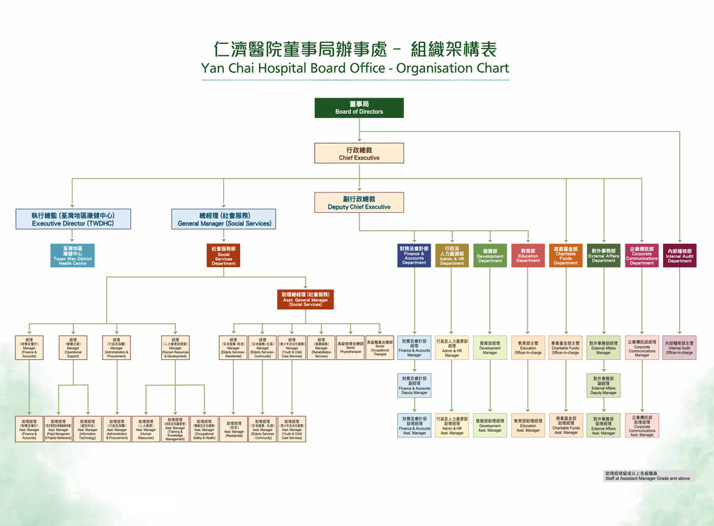 仁濟醫院董事局辦事處組織架構表
