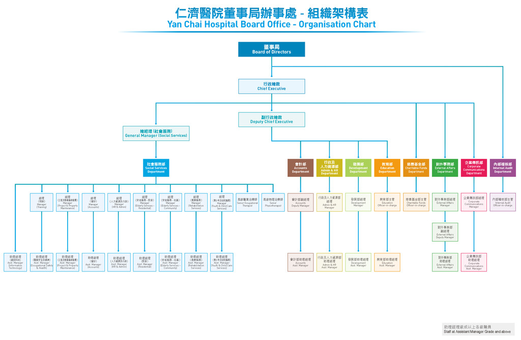 仁濟醫院董事局辦事處組織架構表