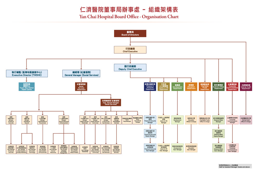 Yan Chai Hospital Board Office - Organisation Chart