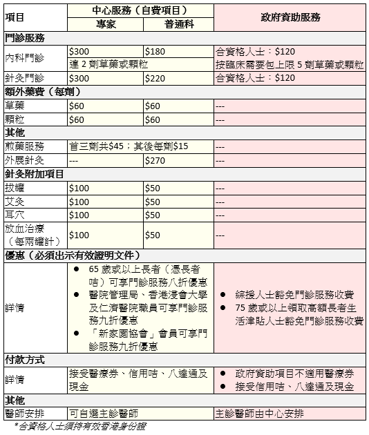 仁济医院 香港浸会大学中医诊所暨教研中心 深水埗区 中医药 医疗服务 服务概览 仁济医院